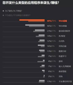 7000位程序員揭秘2019軟件開發現狀 Python最搶手、Java最流行、Go最有前途